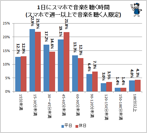 ↑ 1日にスマホで音楽を聴く時間(スマホで週一以上で音楽を聴く人限定)