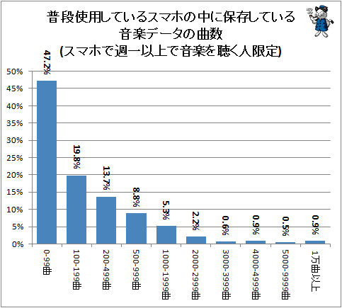 ↑ 普段使用しているスマホの中に保存している音楽データの曲数(スマホで週一以上で音楽を聴く人限定)