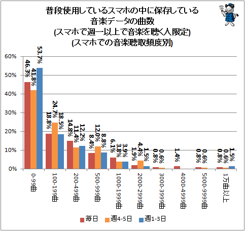 ↑ 普段使用しているスマホの中に保存している音楽データの曲数(スマホで週一以上で音楽を聴く人限定)(スマホでの音楽聴取頻度別)