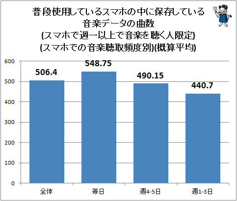↑ 普段使用しているスマホの中に保存している音楽データの曲数(スマホで週一以上で音楽を聴く人限定)(スマホでの音楽聴取頻度別)(概算平均)
