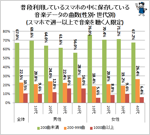 ↑ 普段使用しているスマホの中に保存している音楽データの曲数(スマホで週一以上で音楽を聴く人限定)(スマホでの音楽聴取頻度別)(性別・世代別)
