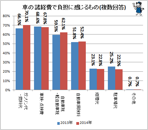 ↑ 車の諸経費で負担に感じるもの(複数回答)