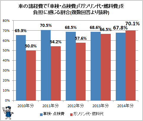 ↑ 車の諸経費で「車検・点検費」「ガソリン代・燃料費」を負担に感じる割合(複数回答より抜粋)