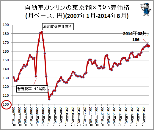 自動車ガソリンの東京都区部小売価格(月ベース、円)(2007年1月-2014年8月)(再録)
