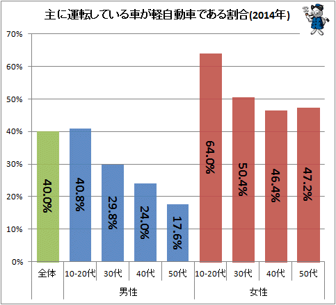 ↑ 主に運転している車が軽自動車である割合(2014年)