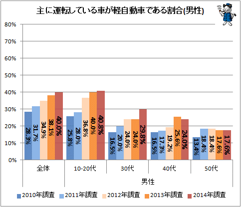 ↑ 主に運転している車が軽自動車である割合(男性)
