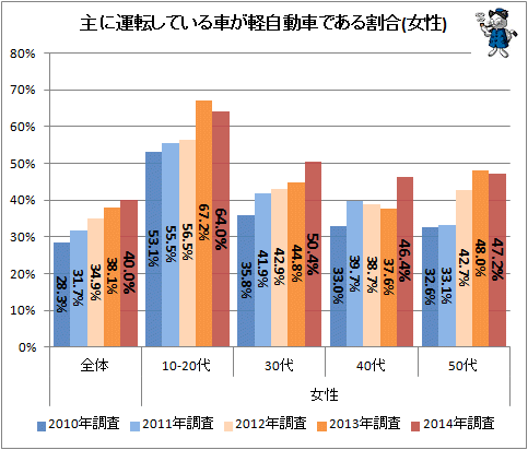 ↑ 主に運転している車が軽自動車である割合(女性)