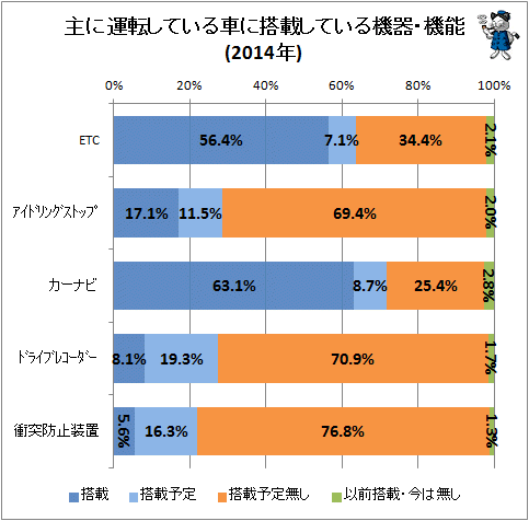 ↑ 主に運転している車に搭載している機器・機能(2014年)