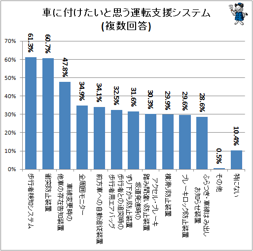 ↑ 車につけたいと思う運転支援システム(複数回答)