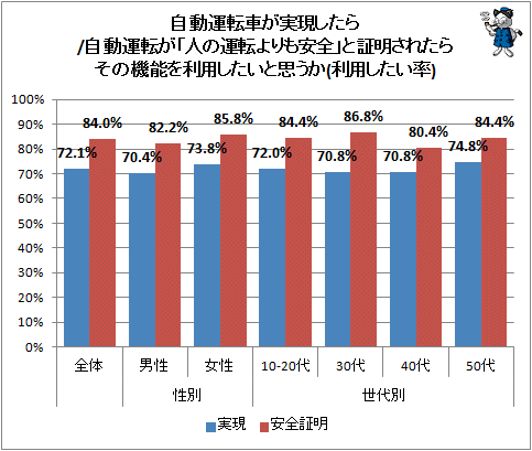 ↑ 自動運転車が実現したら/自動運転が「人の運転よりも安全」と証明されたら、その機能を利用したいと思うか(利用したい率)