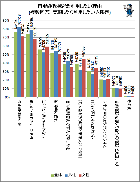 ↑ 自動運転機能を利用したい理由(複数回答、実現したら利用したい人限定)