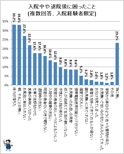 ↑ 入院中や退院後に困ったこと(複数回答、入院経験者限定)(再録)