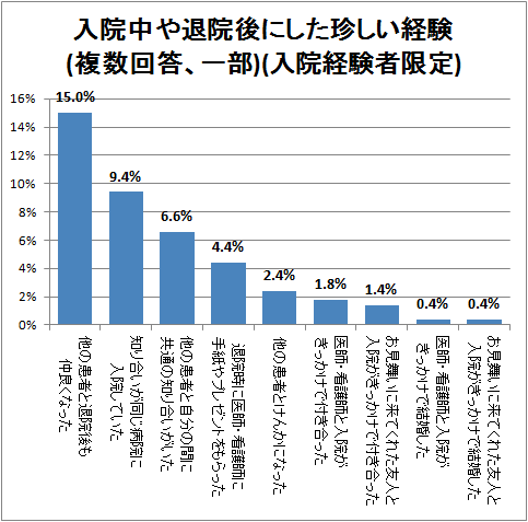 ↑ 入院中や退院後にした珍しい経験(複数回答、一部)(入院経験者限定)
