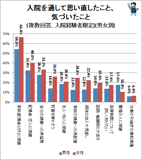 ↑ 入院を通して思い直したこと、気づいたこと(複数回答、入院経験者限定)(男女別)