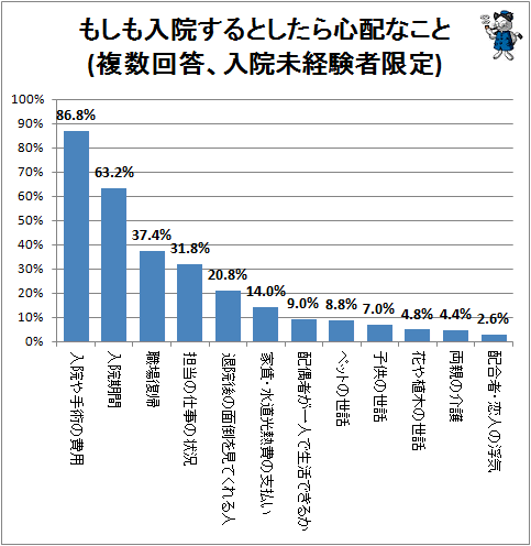 ↑ もしも入院するとしたら心配なこと(複数回答、入院未経験者限定)