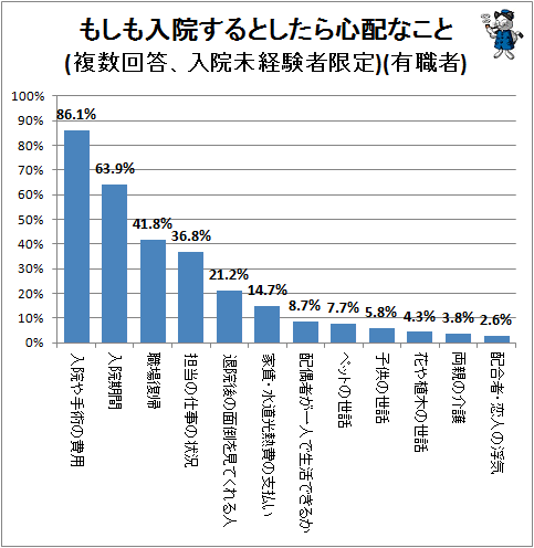 ↑ もしも入院するとしたら心配なこと(複数回答、入院未経験者限定)(有職者)