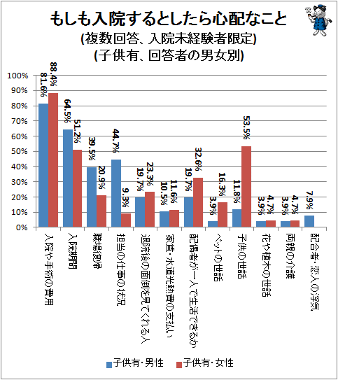 ↑ もしも入院するとしたら心配なこと(複数回答、入院未経験者限定)(子供有、回答者の男女別)