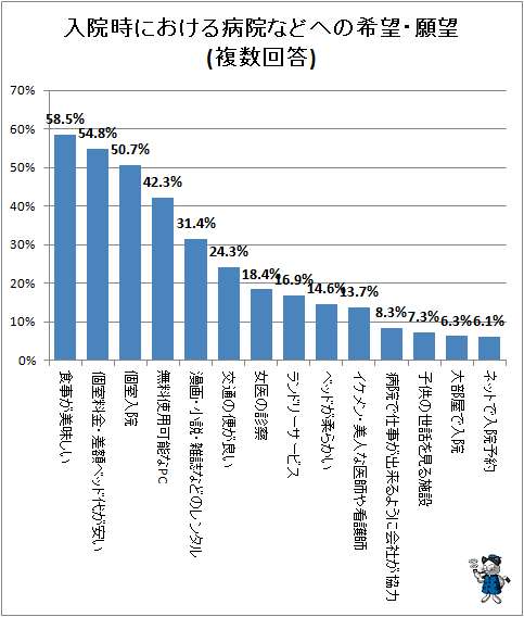 ↑ 入院時における病院などへの希望・願望(複数回答)