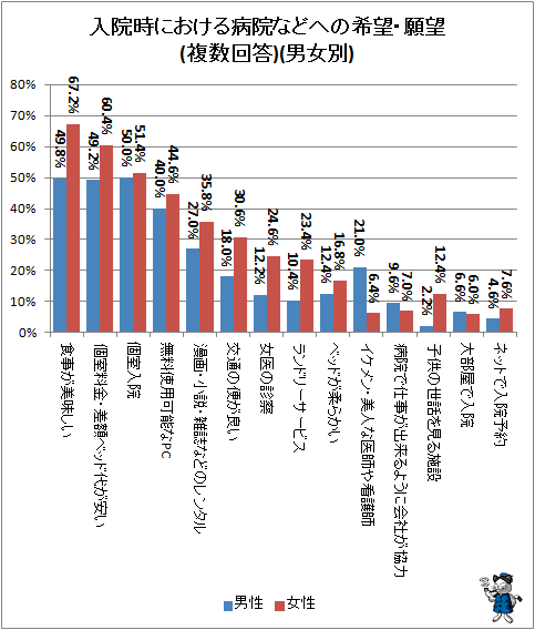 ↑ 入院時における病院などへの希望・願望(複数回答)(男女別)