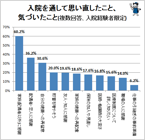 ↑ 入院を通して思い直したこと、気づいたこと(複数回答、入院経験者限定)