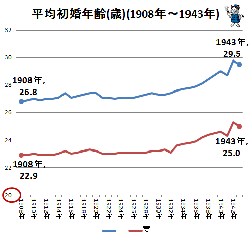 ↑ 平均初婚年齢(歳)(1908年-1943年)