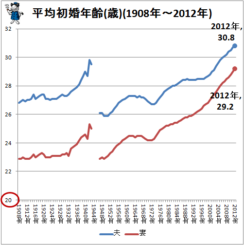 ↑ 平均初婚年齢(歳)(1908年-2012年)
