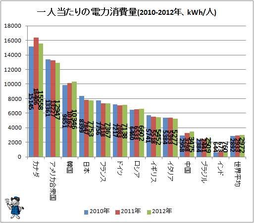 ↑ 一人当たりの電力消費量(2010-2012年、kWh/人)