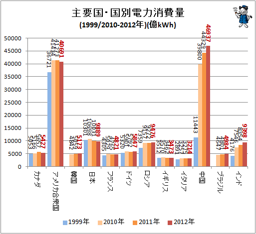 ↑ 主要国・国別電力消費量(1999/2010-2012年)(億kWh)