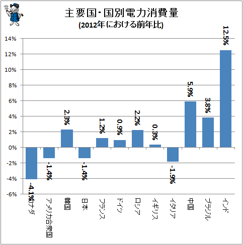 ↑ 主要国・国別電力消費量(2012年における前年比)
