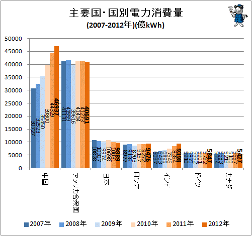 ↑ 主要国・国別電力消費量(2007-2012年)(億kWh)