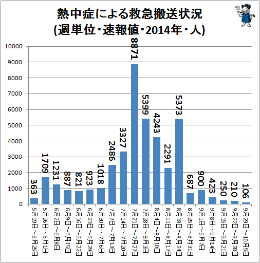↑ 熱中症による救急搬送状況(週単位・速報値・2014年・人)