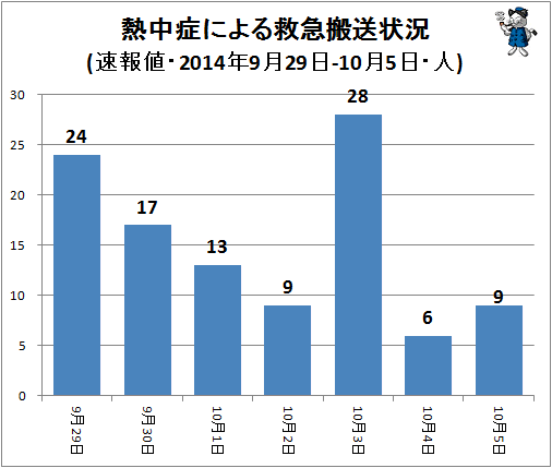 ↑ 熱中症による救急搬送状況(該当週・日単位・速報値・2014年・人)