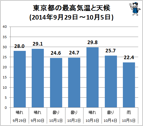 ↑ 東京都の最高気温と天候(2014年9月29日-10月5日)