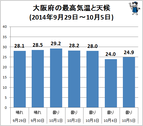 ↑ 大阪府の最高気温と天候(2014年9月29日-10月5日)