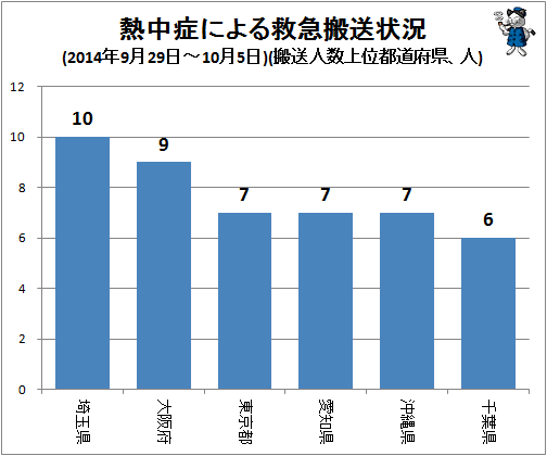 ↑ 熱中症による救急搬送状況(2014年9月29日-10月5日)(搬送人数上位都道府県、人)