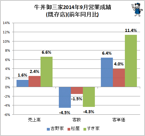 ↑ 牛丼御三家2014年9月営業成績(既存店)(前年同月比)