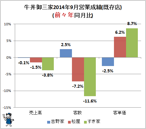 ↑ 牛丼御三家2014年9月営業成績(既存店)(前々年同月比)