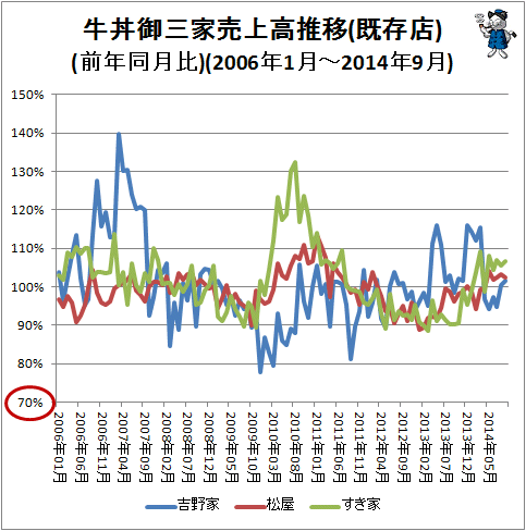 ↑ 牛丼御三家売上高推移(既存店)(前年同月比)(2006年1月-2014年9月)