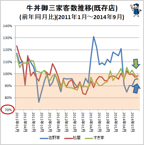 ↑ 牛丼御三家客数推移(既存店)(前年同月比)(2011年1月-2014年9月)