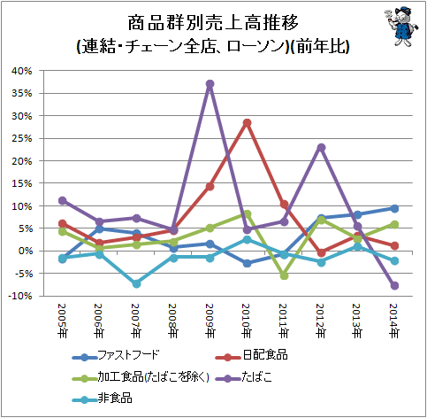 ↑ 商品群別売上高推移(連結・チェーン全店、ローソン)(前年比)
