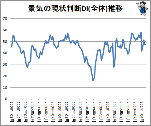 ↑ 景気の現状判断DI(全体)推移