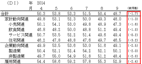 ↑ 景気の先行き判断DI(-2014年9月)