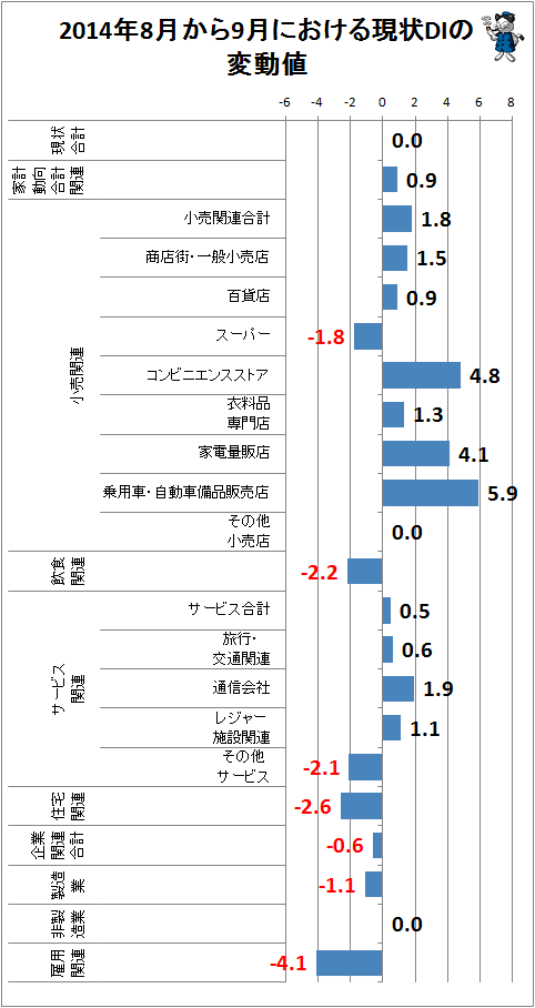 ↑ 2014年8月から9月における現状DIの変動値