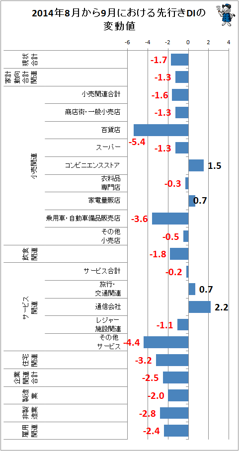 ↑ 2014年8月から9月における先行きDIの変動値