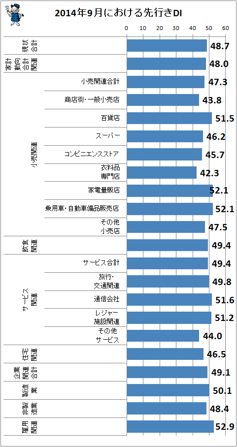 ↑ 2014年9月における先行きDI