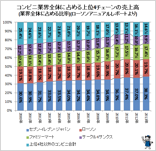 ↑ コンビニ業界全体に占める上位4チェーンの売上高(業界全体に占める比率)(ローソンアニュアルレポートより)