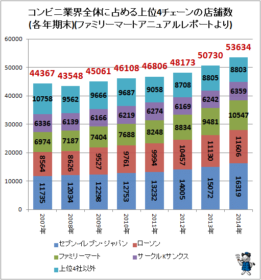 ↑ コンビニ業界全体に占める上位4チェーンの店舗数(各年期末)(ファミリーマートアニュアルレポートより)
