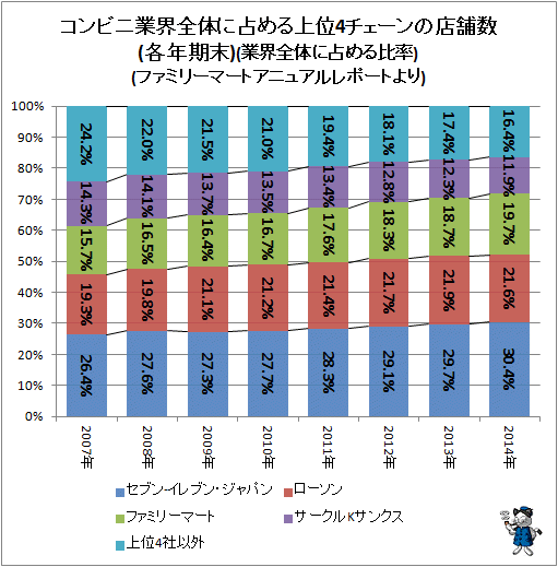 ↑ コンビニ業界全体に占める上位4チェーンの店舗数(各年期末)(業界全体に占める比率)(ファミリーマートアニュアルレポートより)