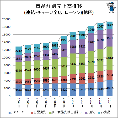 ↑ 商品群別売上高推移(連結・チェーン全店、ローソン)(億円)(再録)