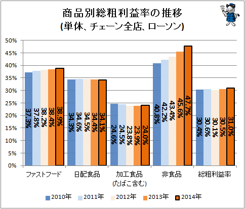 ↑ 商品別総粗利益率の推移(単体、チェーン全店、ローソン)(再録)